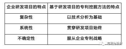 教你如何从研发项目中挖掘专利