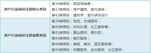 2019注册商标类别怎么选?