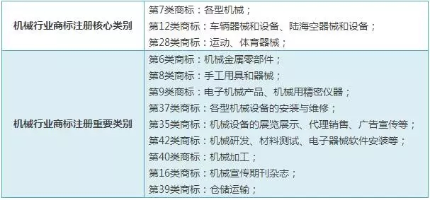 2019注册商标类别怎么选?