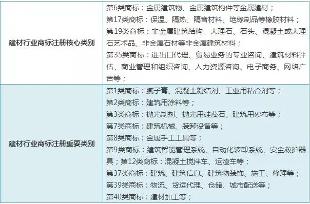 2019注册商标类别怎么选?