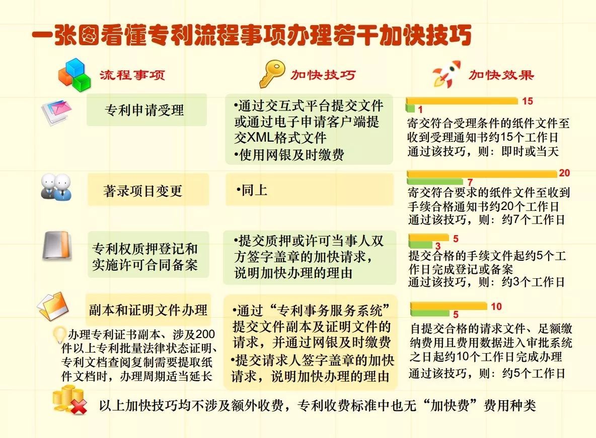 专利申请流程一张图带你看懂 so easy！