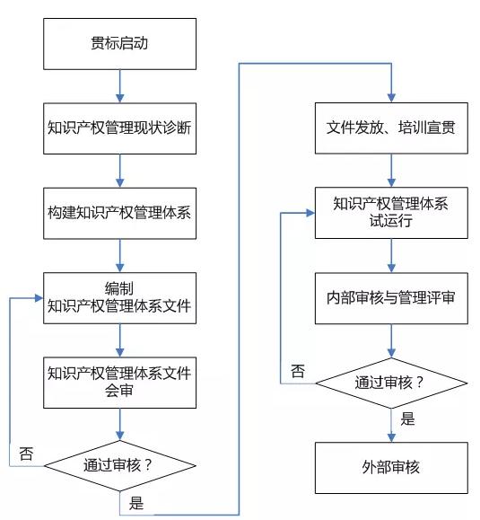 认证知识产权贯标的常见问题汇总及解析